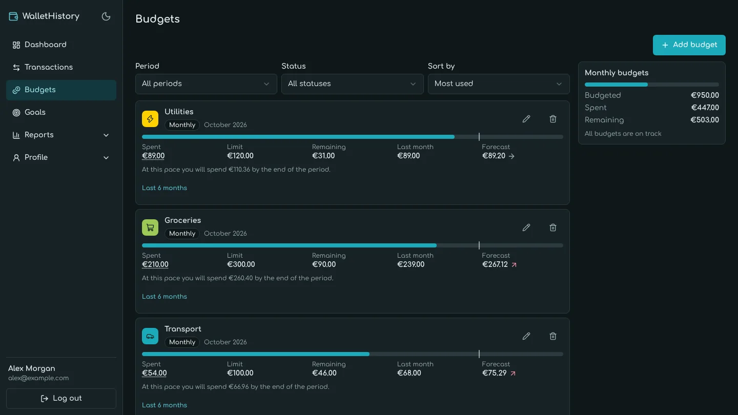 Monthly budgets with spent, limit and remaining amounts for each category