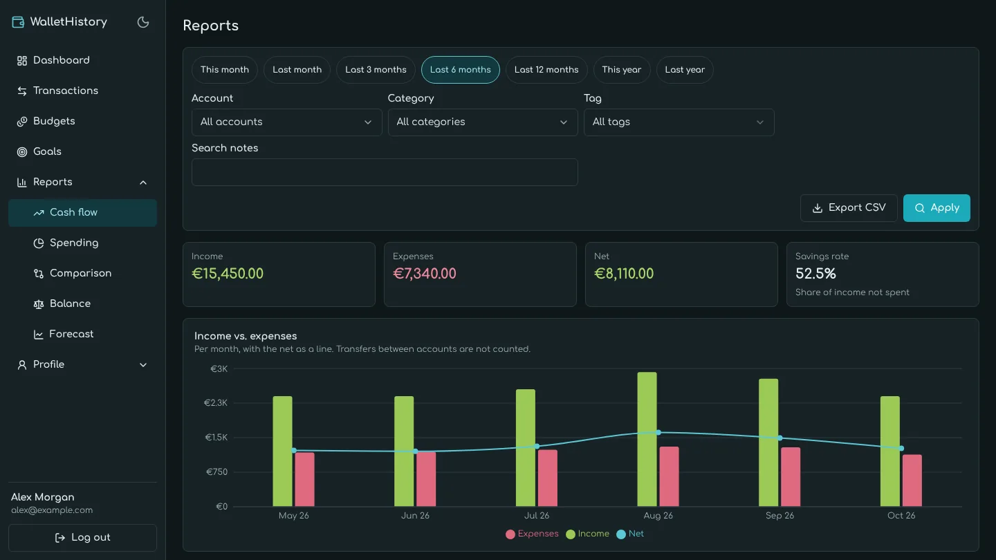 Cash flow report with income, expenses and net per month