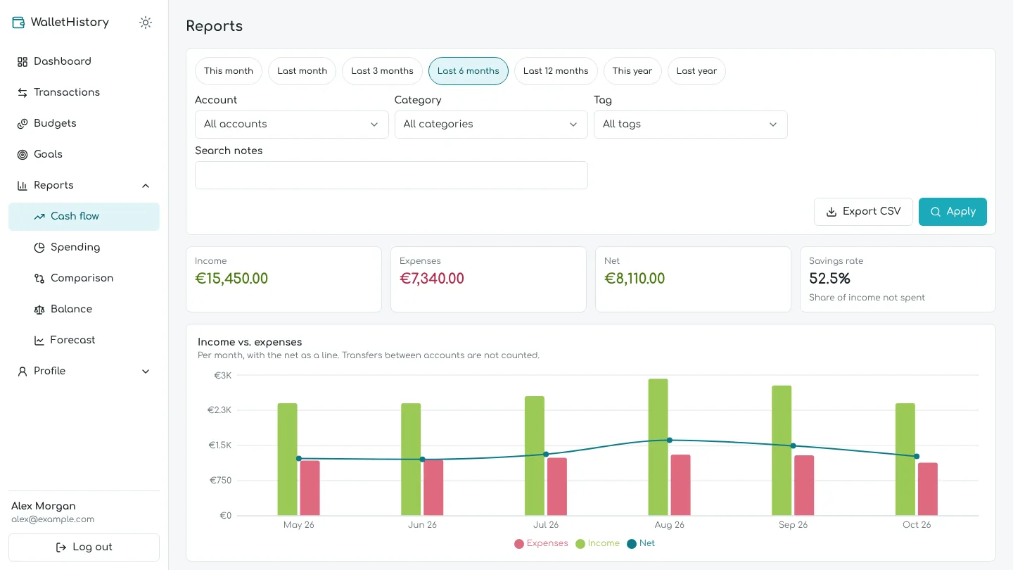 Cash flow report with income, expenses and net per month